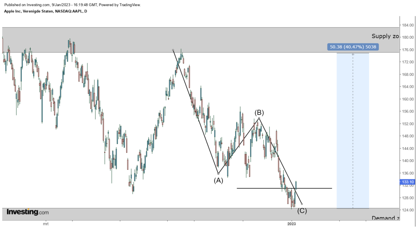 AAPL Daily Chart