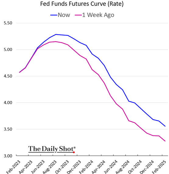 Fed Funds Futures Curve (Rate)