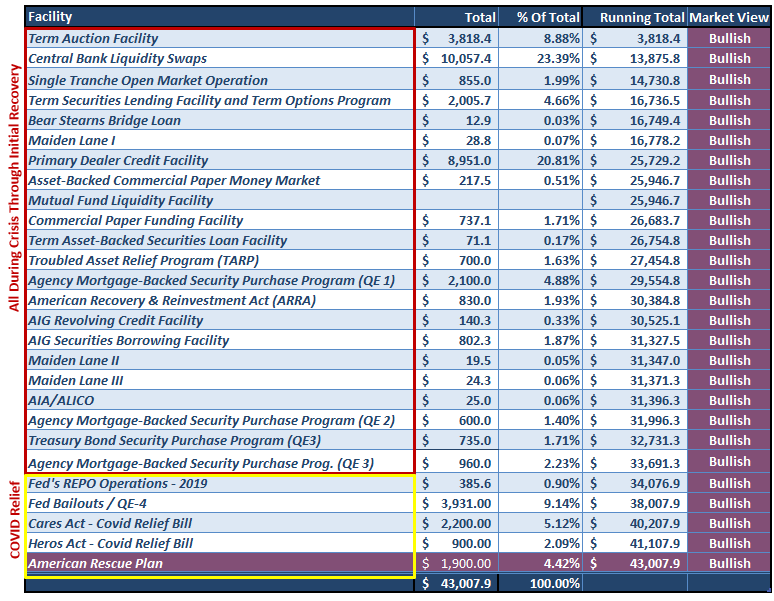 Fed-Bailouts-Cumulative-Total-2009-Present