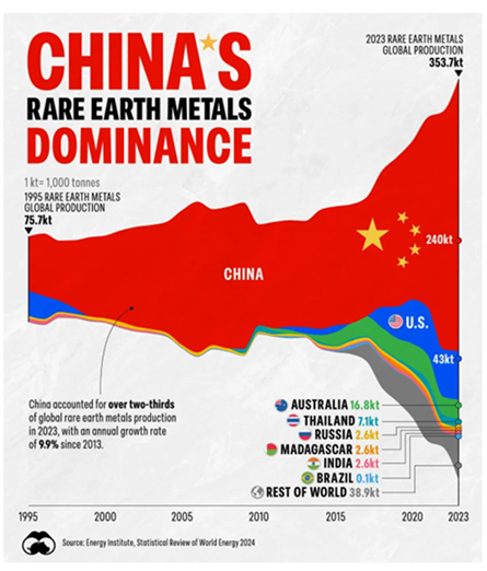 China’s Rare Earth Metals Dominance