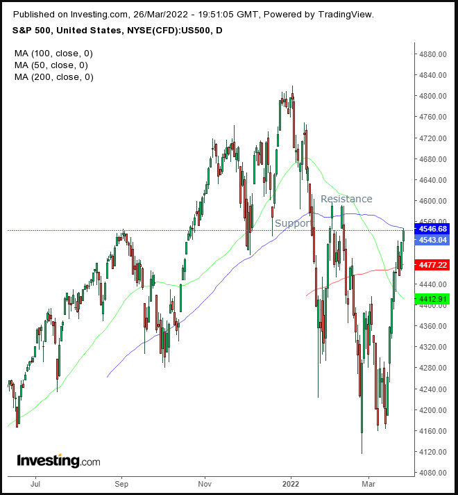 SPX Daily