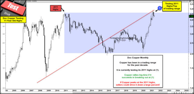 Copper Monthly Chart.