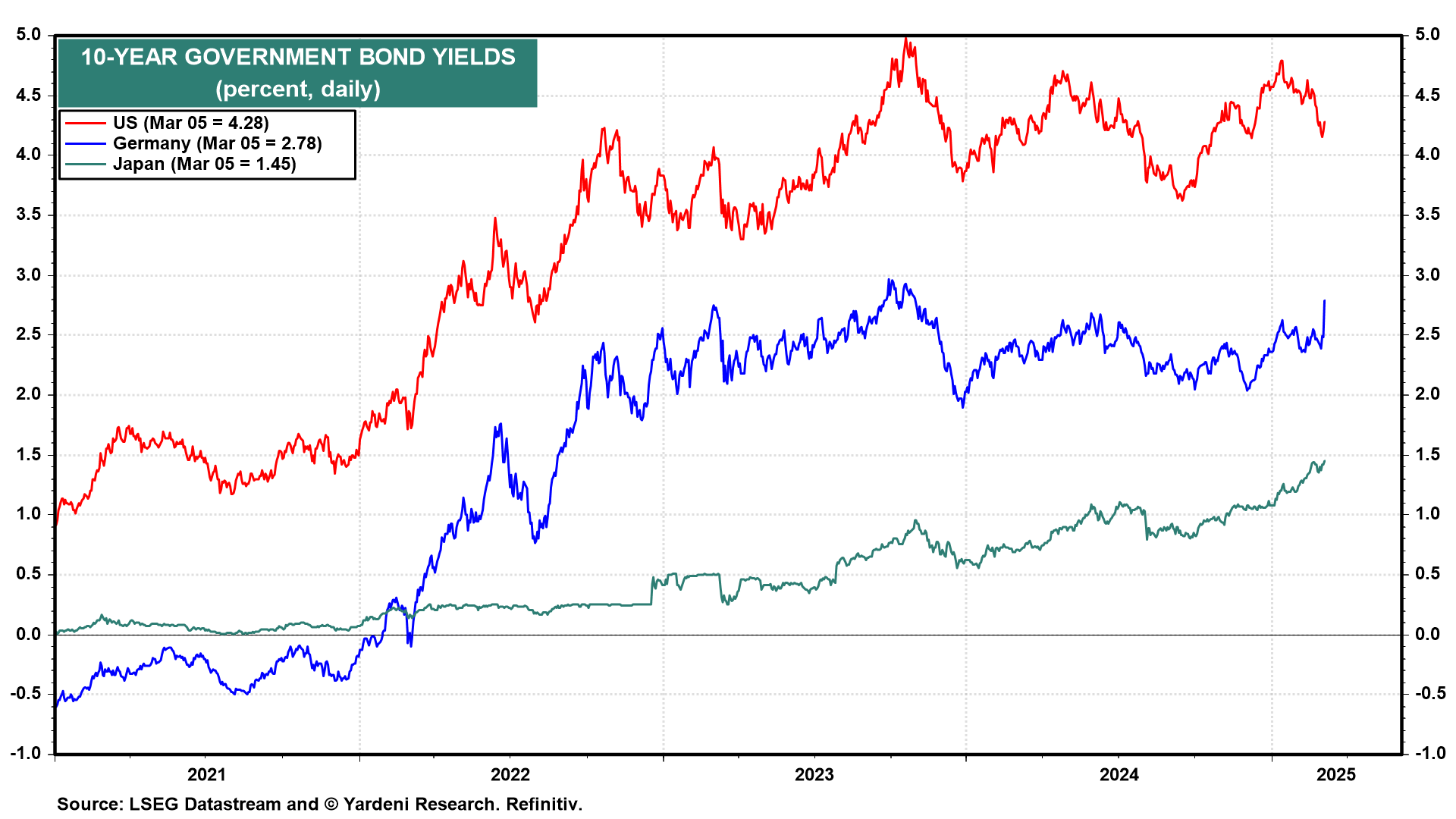 10-Year Govt Bond Yields