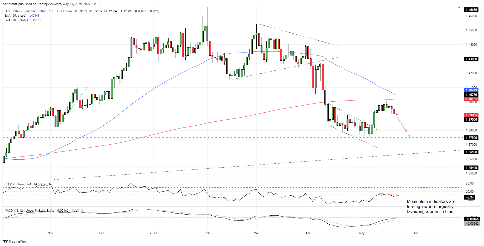 USD/CAD-Daily Chart USD/CAD-Daily Chart