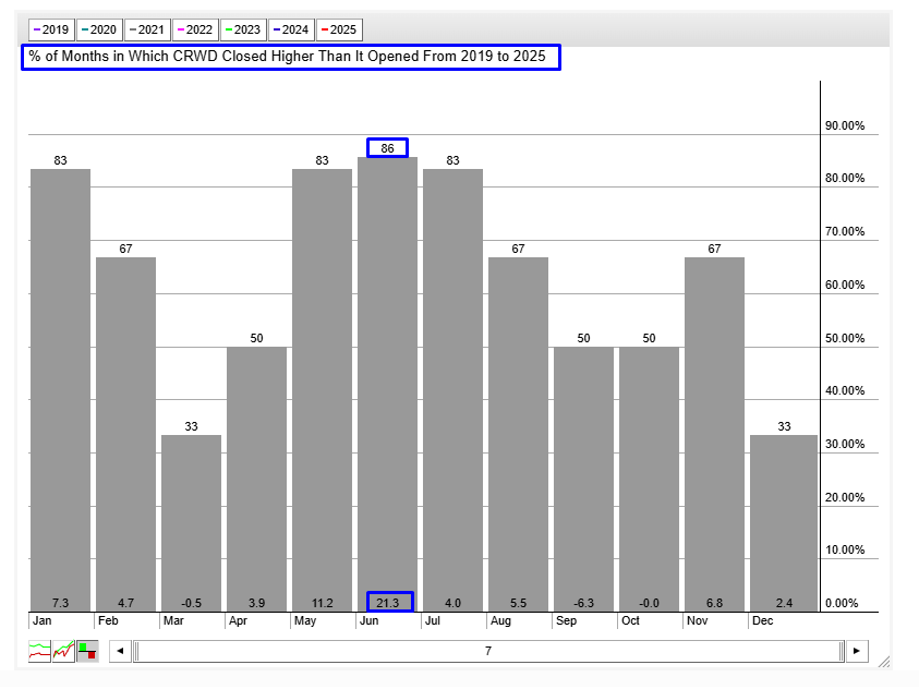 CRWD Seasonality Chart