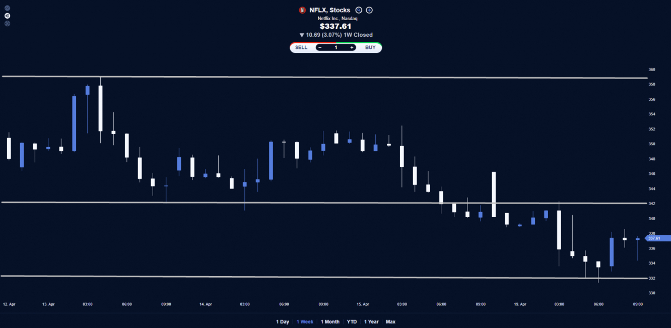 Netflix stock price chart.