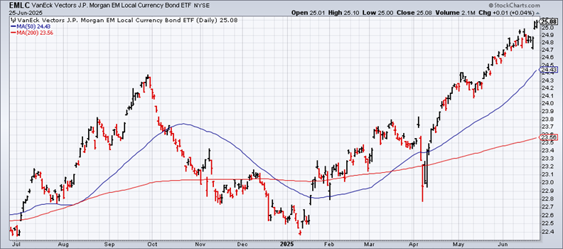 EMLC-Daily Chart