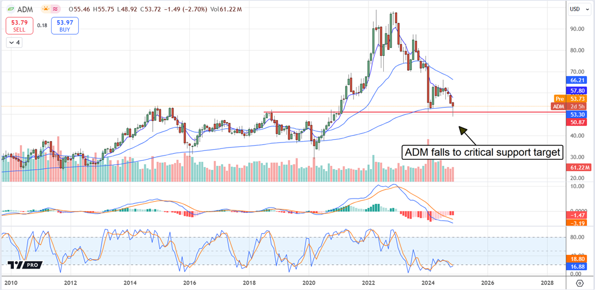 Archer-Daniels-Midland Price Chart