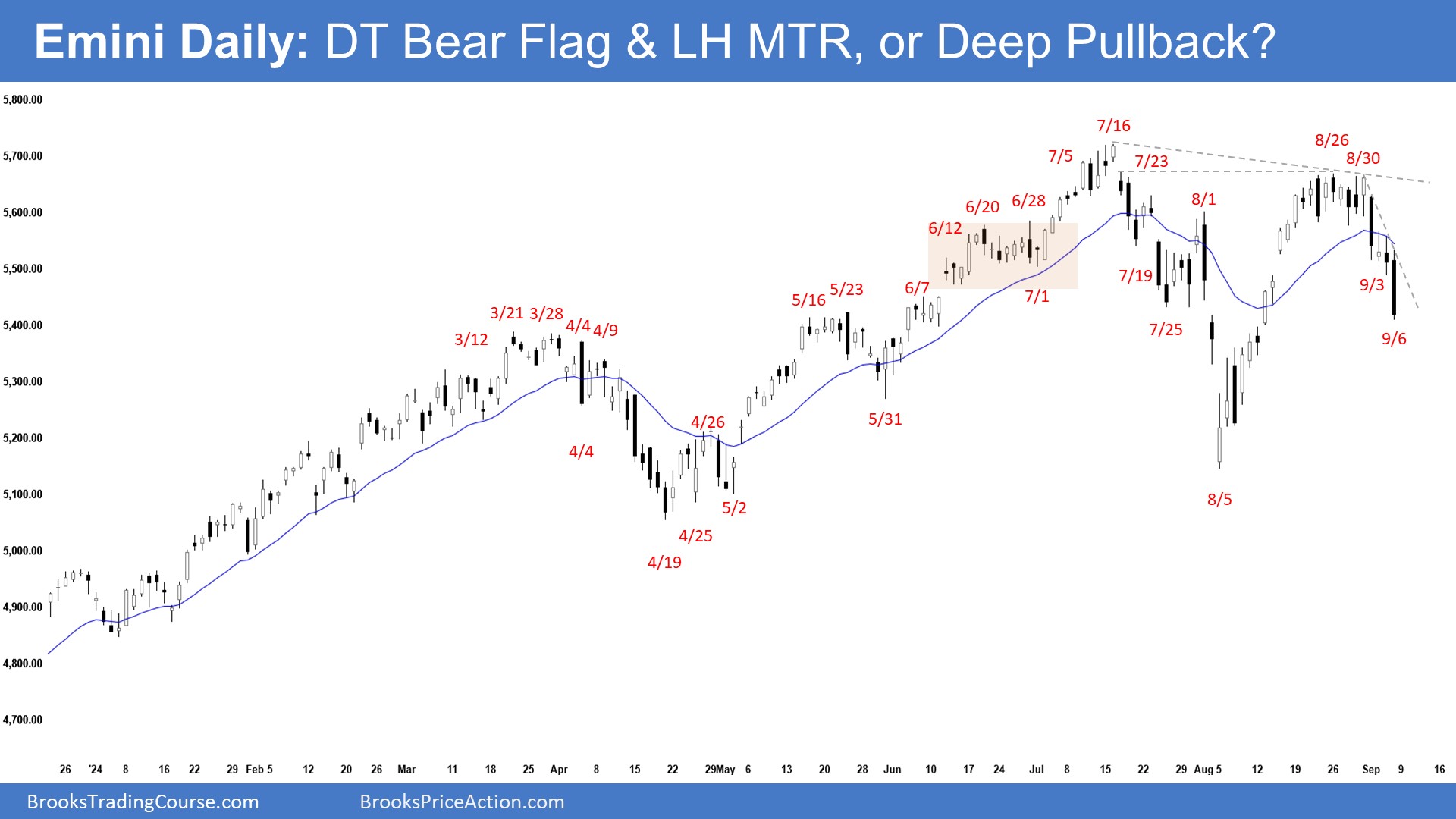 E-Mini Daily Chart