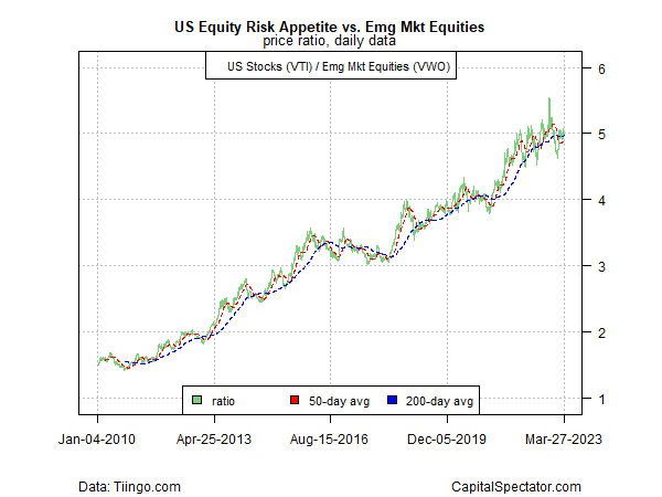 US Equity Risk Appetite vs Emerging Mkt Equities
