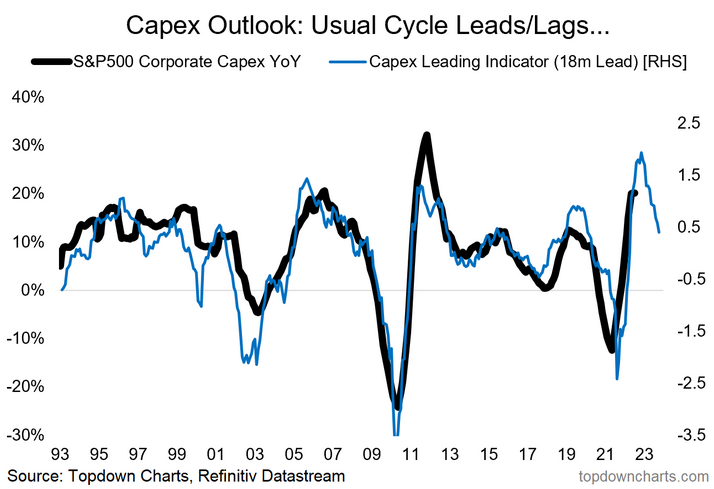 Capex Outlook