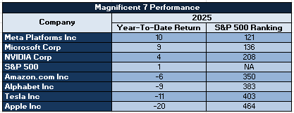 Magnificient 7 Performance