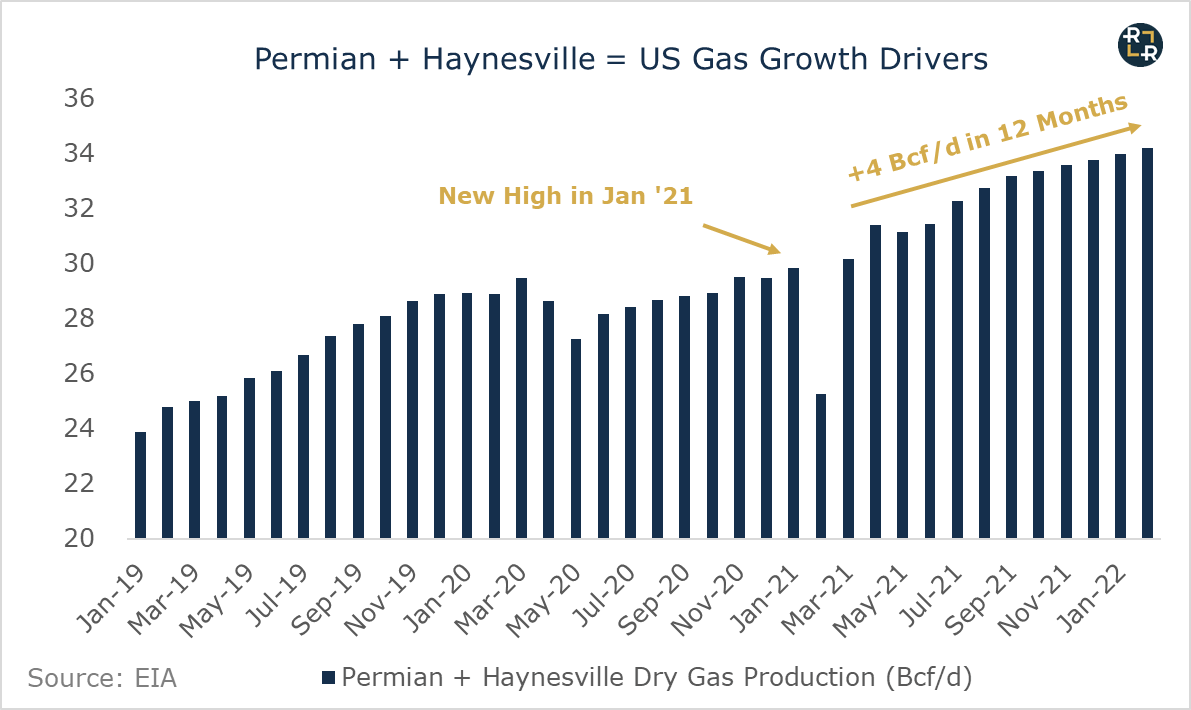 US Shale Gas Production Drivers