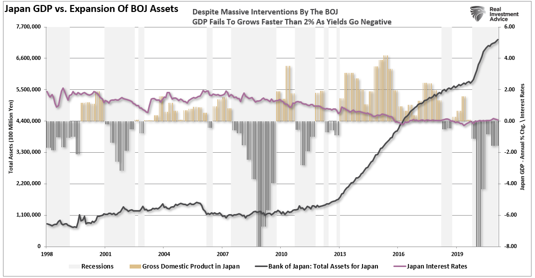 Japan GDP Vs Expansion Of BoJ Assets