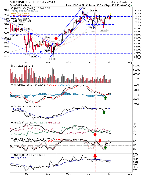 Bitcoin-Daily Chart