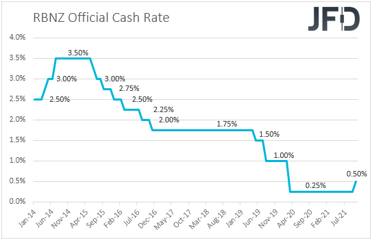 RBNZ interest rates chart.
