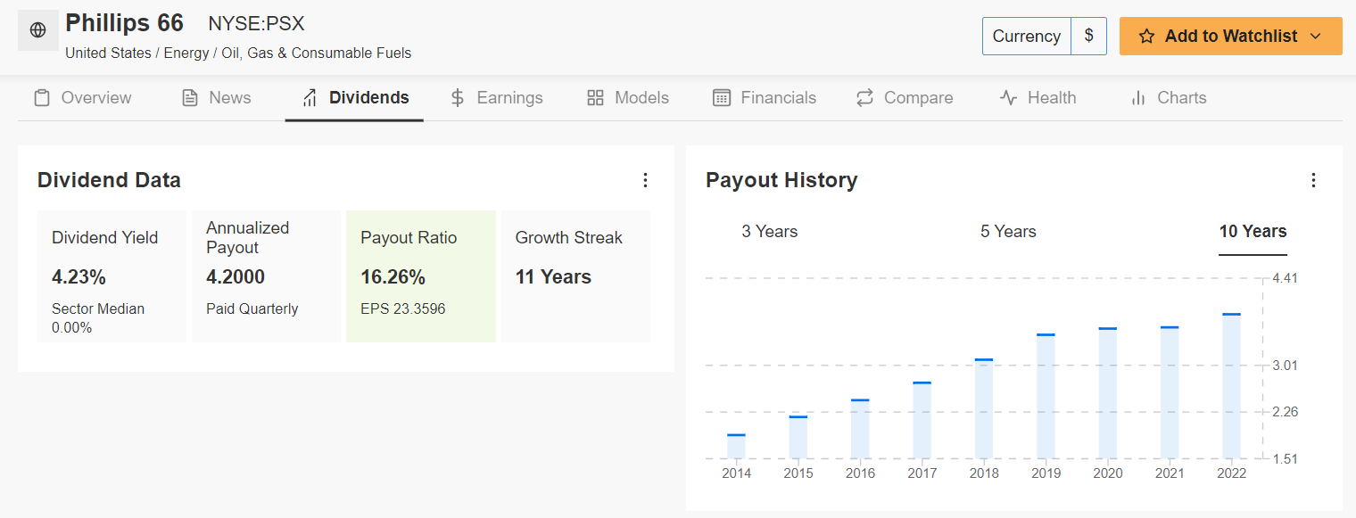 Philips 66 Dividend Payout History