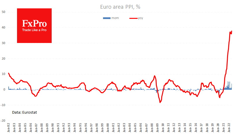 Fresh record for euro area PPI.