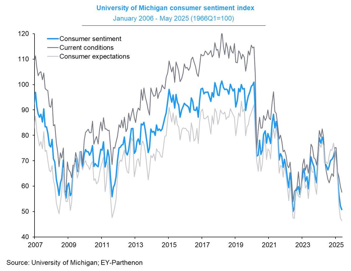 UoM Consumer Sentiment Index
