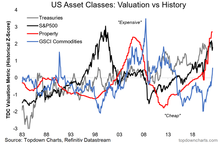 US Asset Class Valuations