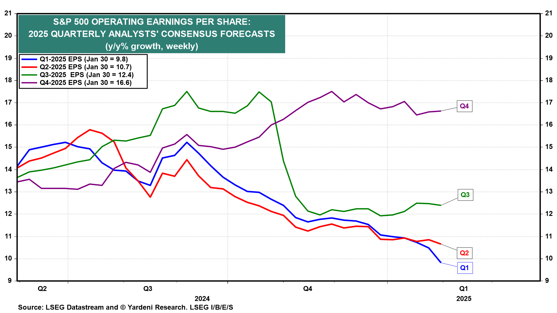 S&P 500 Operating EPS