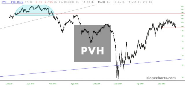 PVH Corp Chart