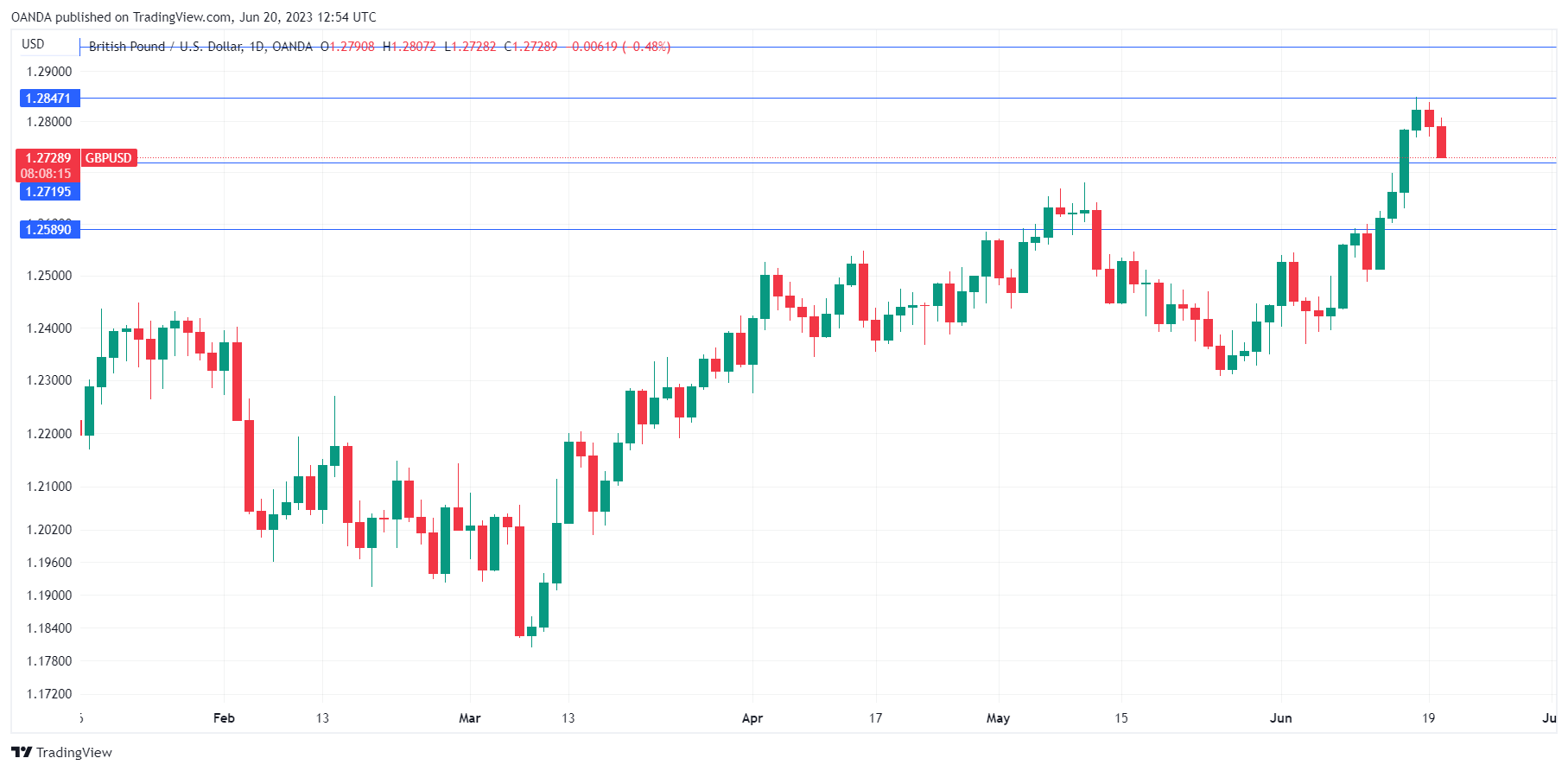 GBP/USD Daily Chart