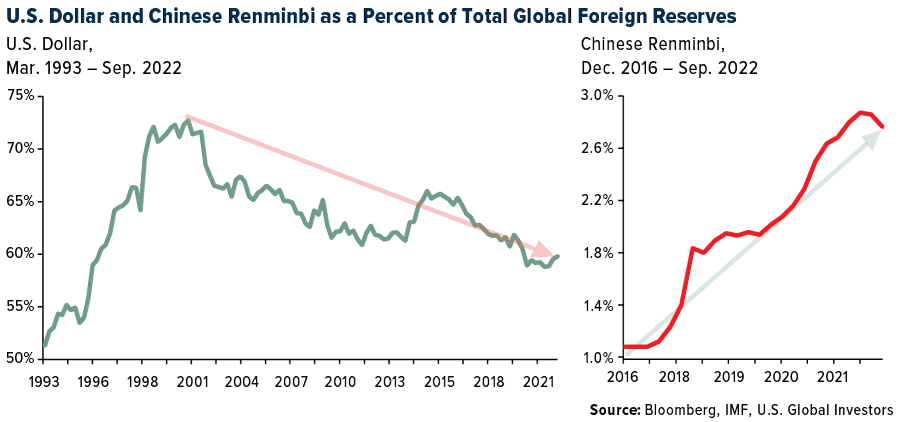 U.S. Dollar and Chinese Renminbi as a Percent of Foreign Reserves