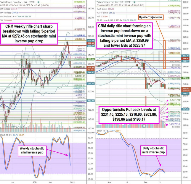 Salesforce Stock Chart