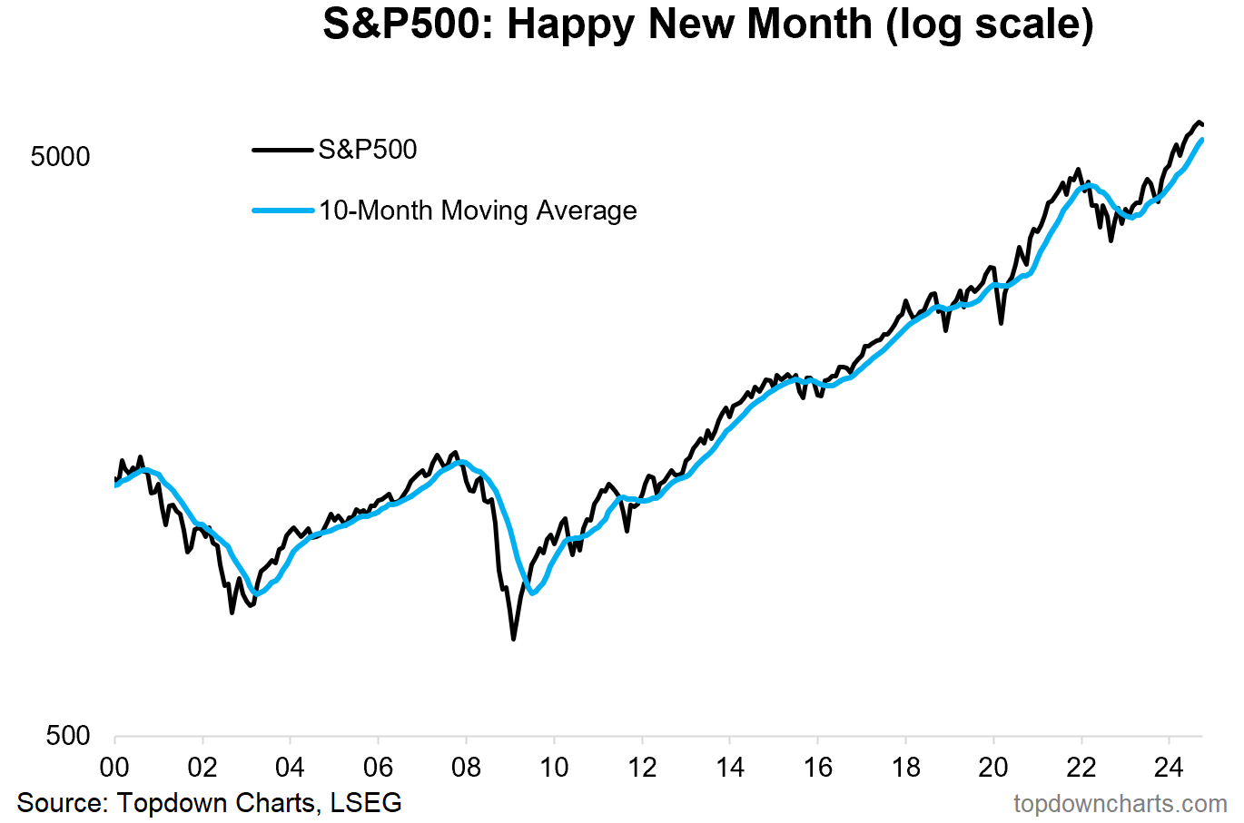 S&P 500 Chart