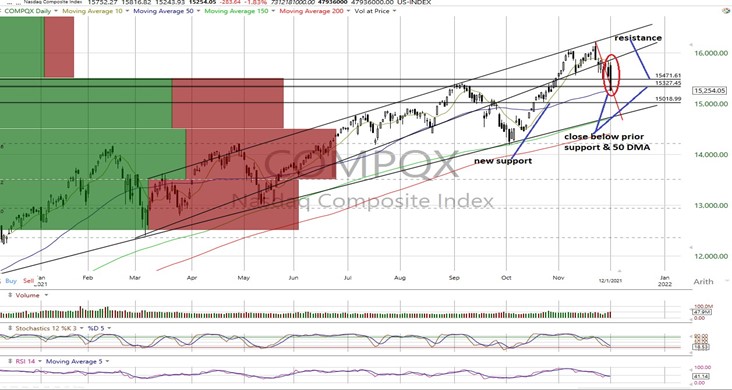 NASDAQ Composite Daily Chart