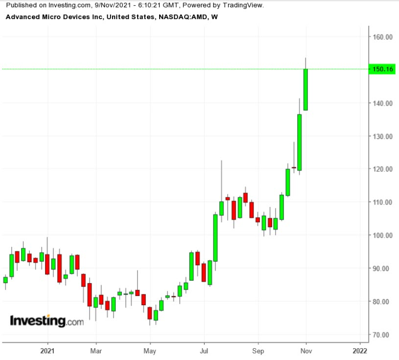 （AMD周線圖來自Investing.com）