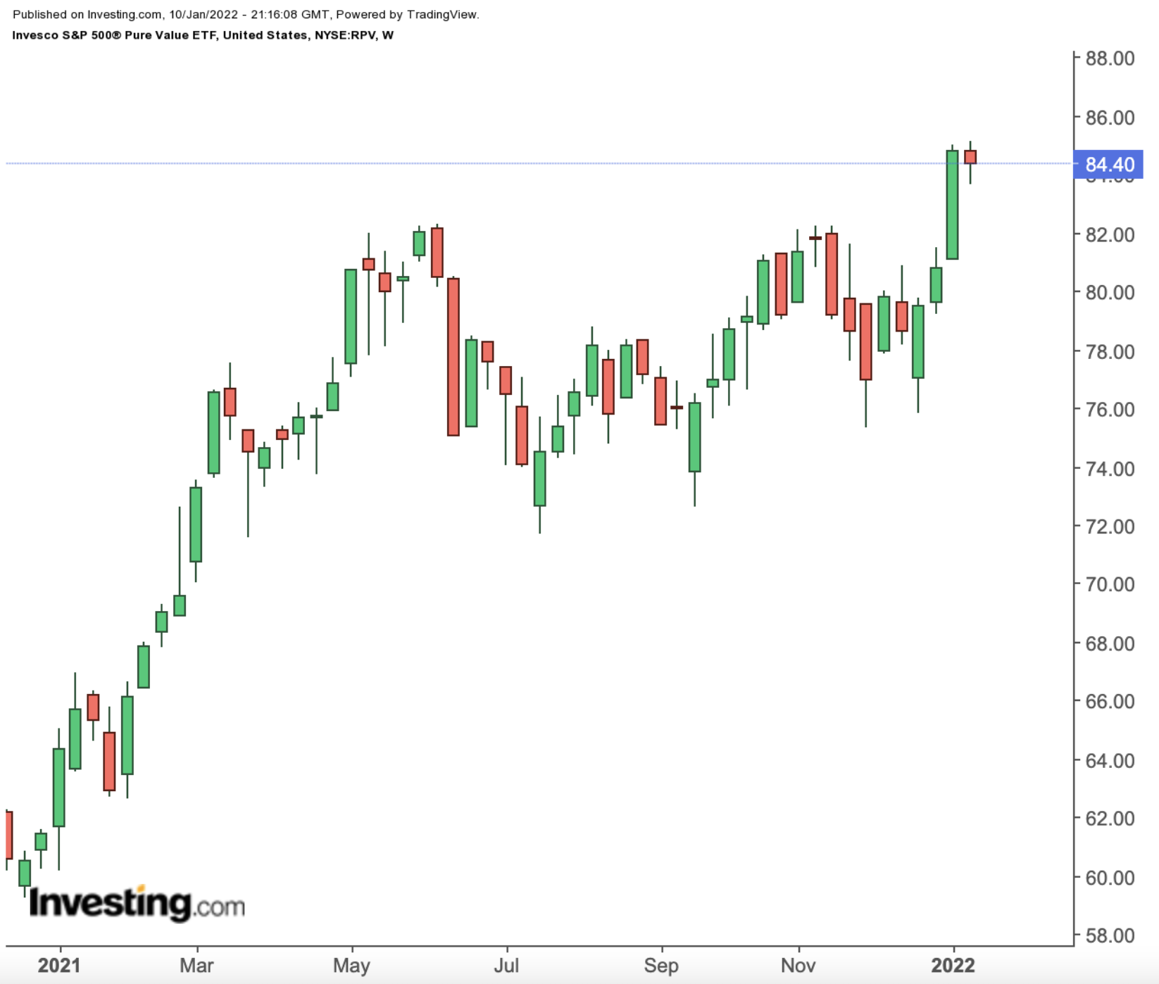 RPV Weekly Chart.