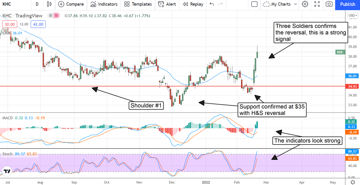 Kraft-Heinz daily stock chart.