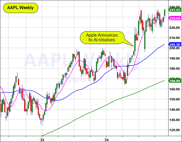 Apple Inc Price Chart