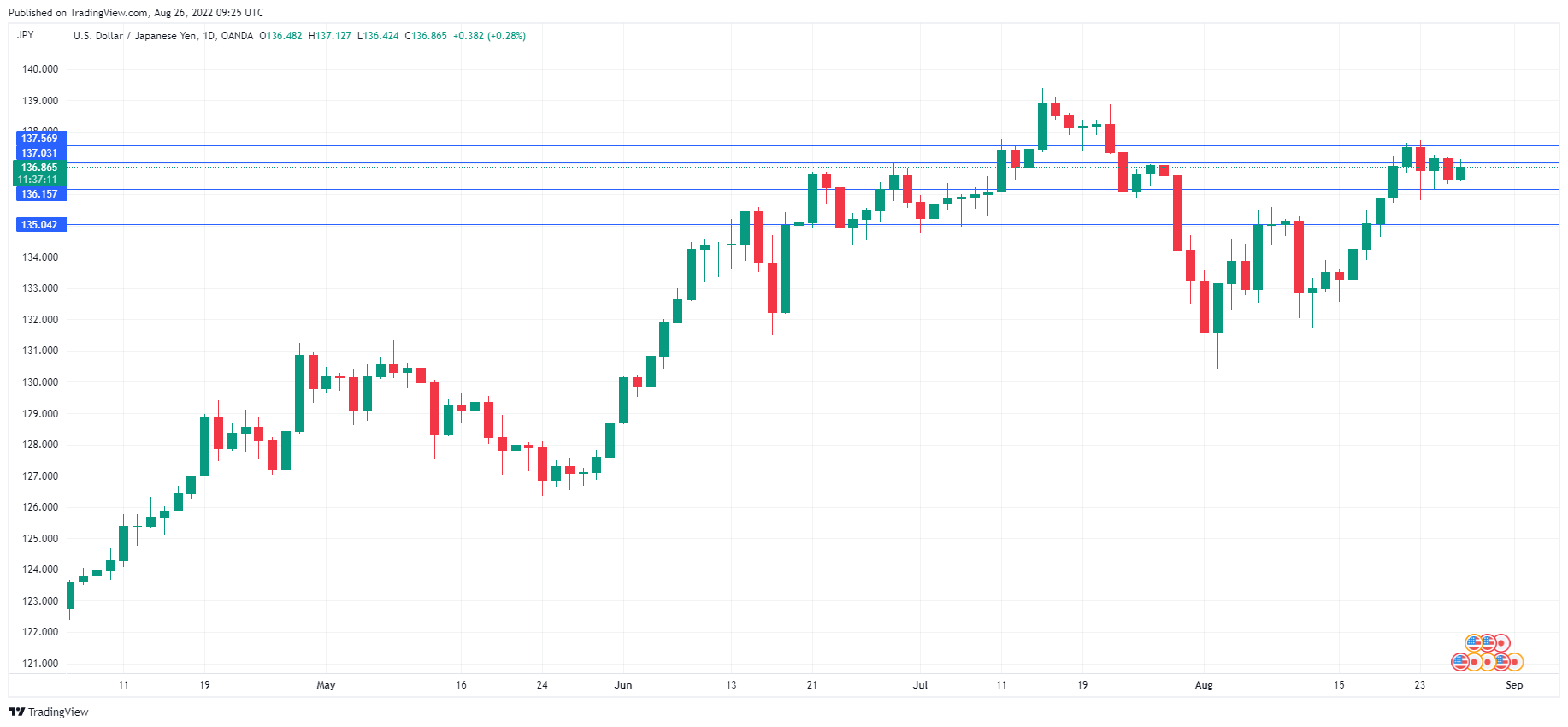 USD/JPY Daily Chart