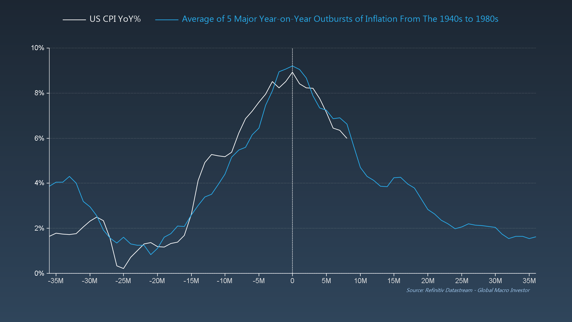 ИПЦ США ​​по сравнению со средним значением 5 крупных всплесков инфляции в годовом исчислении