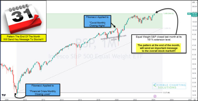 Equal Weight S&P 500 Chart