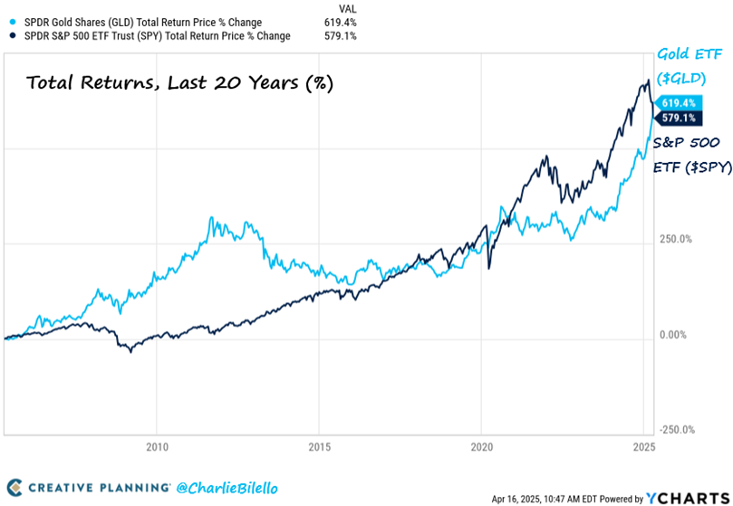 GLD vs SPY-Total Returns