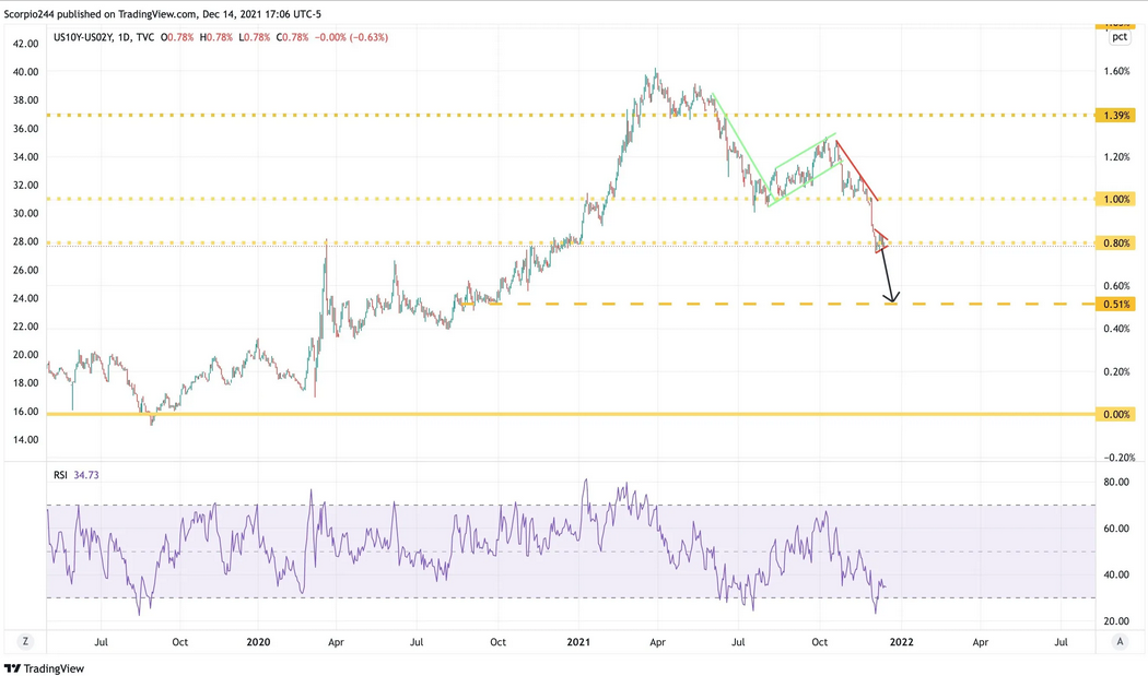 US10Y-US02Y Daily Chart