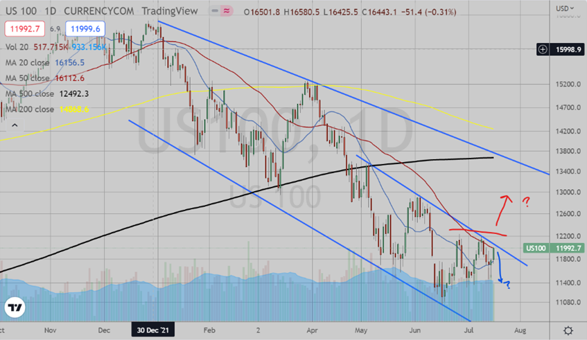 Nasdaq Daily Chart