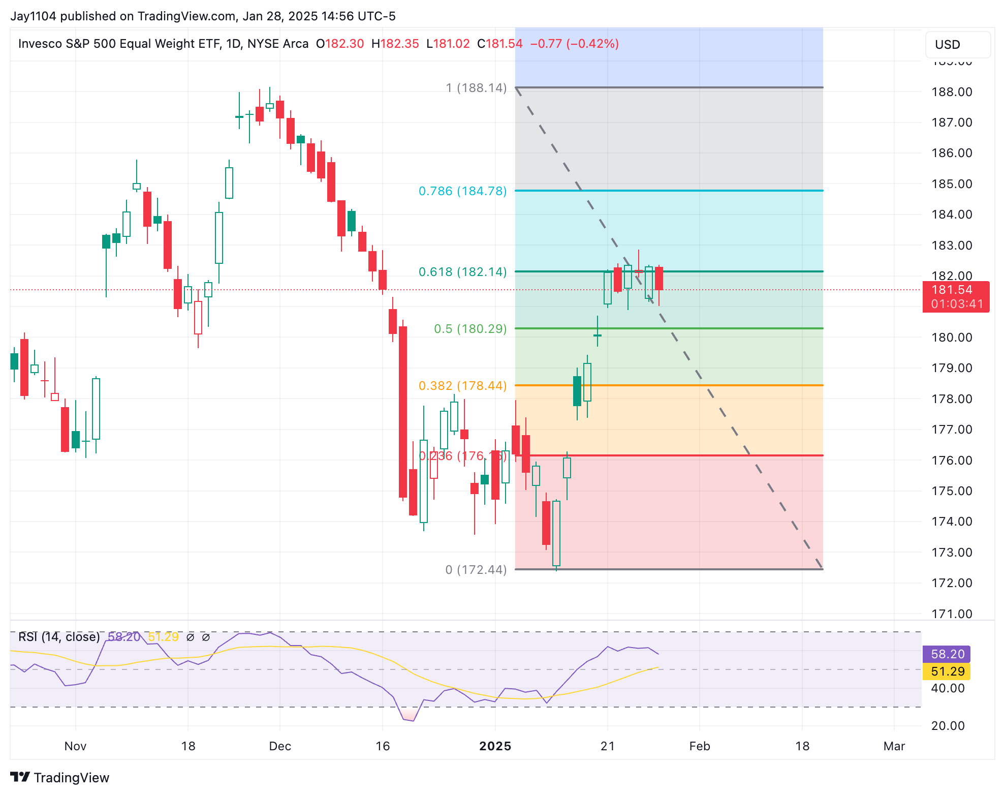 RSP ETF-Daily Chart