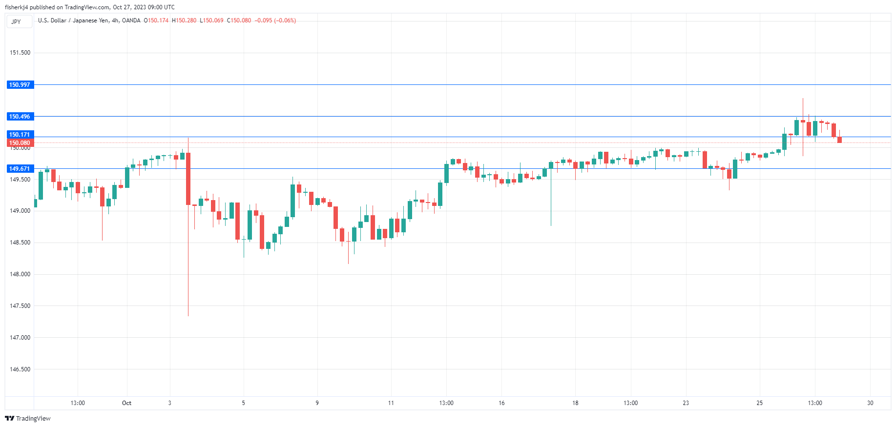 USD/JPY-4-Hr Chart