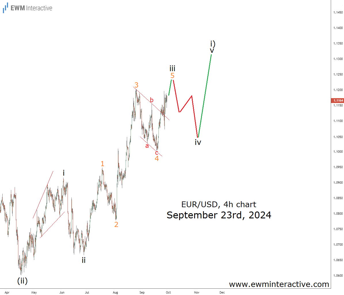 EUR/USD-Daily Chart-September 23rd 2024