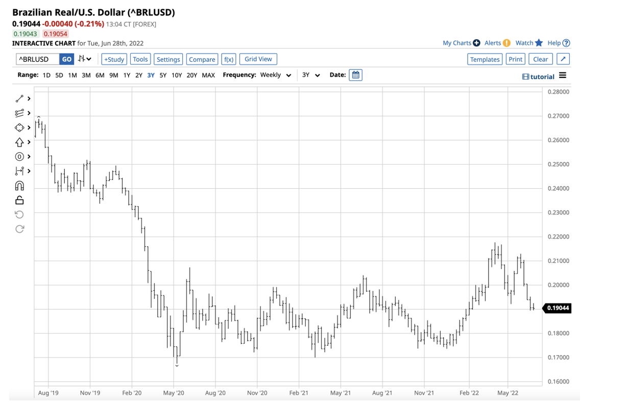 BRL/USD Weekly Chart