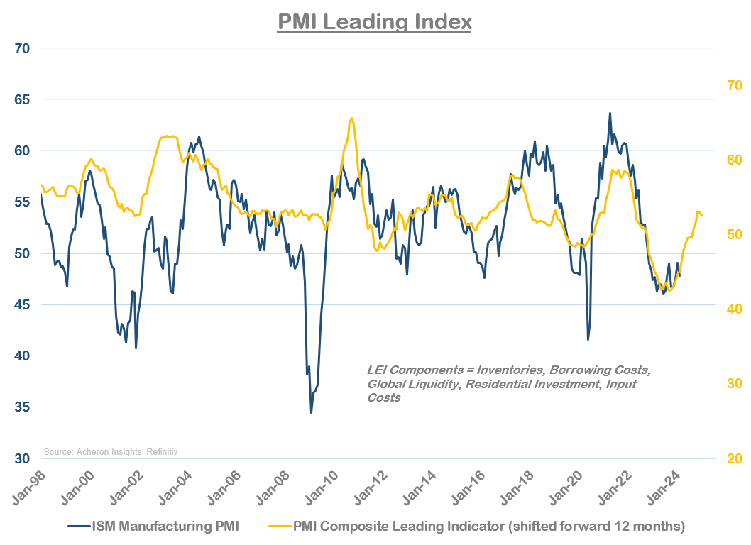 PMI Leading Index