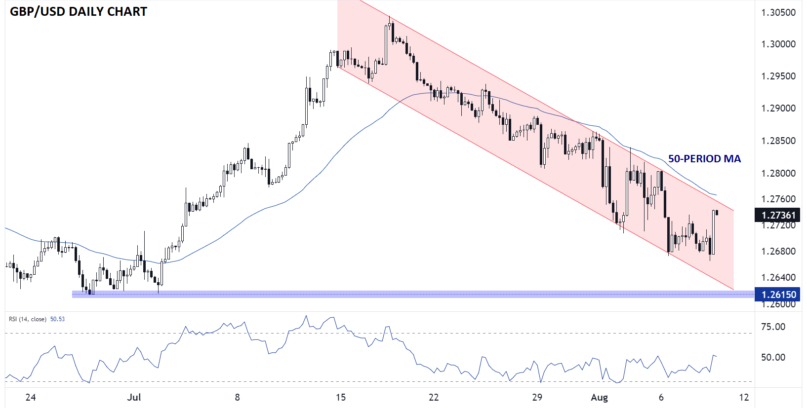 GBP/USD – дневной график