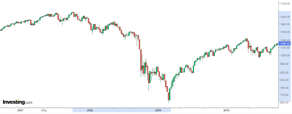 Gráfico semanal do S&P 500