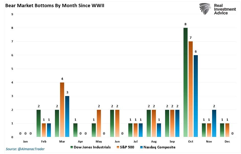 Bear-Market-Bottoms-By-Month-Since-WWII
