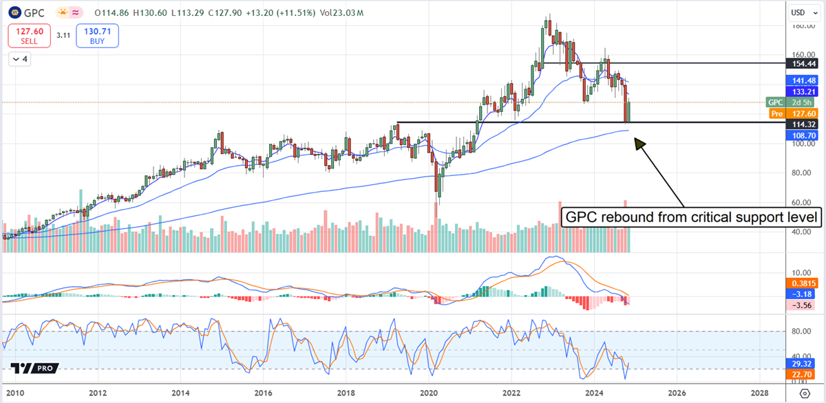 GPC Price Chart